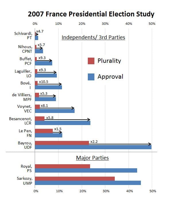 2007 France Presidential Election Study