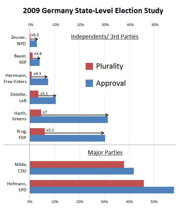 2009 Germany State-Level Election Study