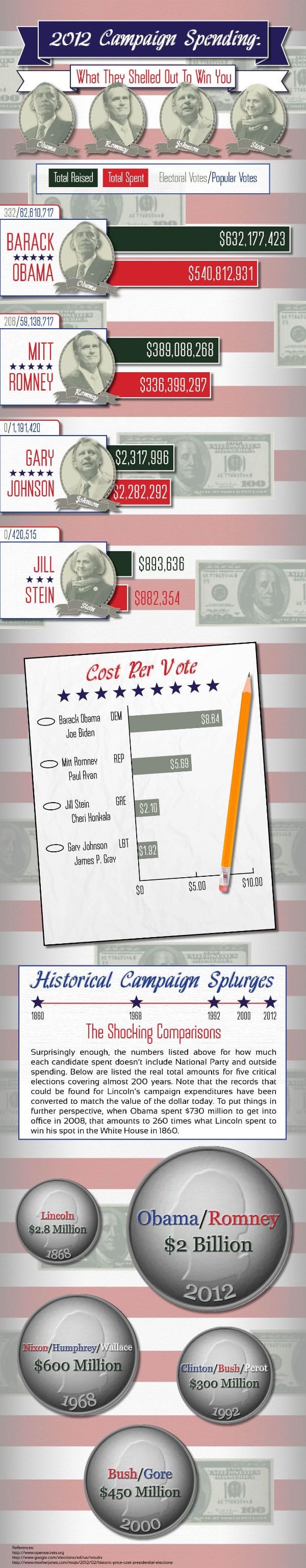 Most Expensive Election in the US History