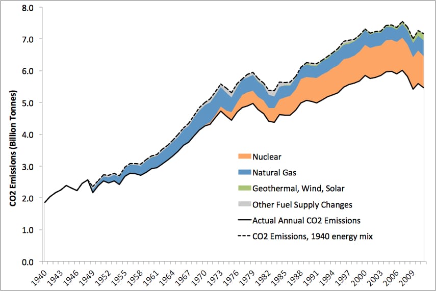Credit: Breakthrough Institute