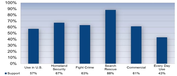 An Overwhelming Majority Support Drone Use For Safety