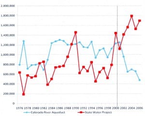 Delta_water_pumping_chart