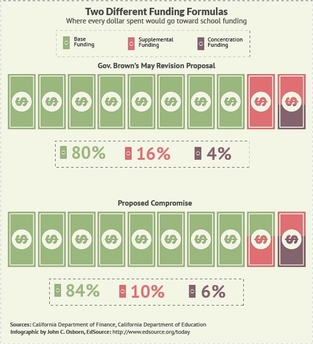 Ed Source Chart on California School Funding compromise 1