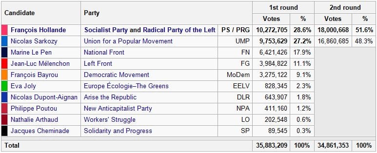 French presidential election summary