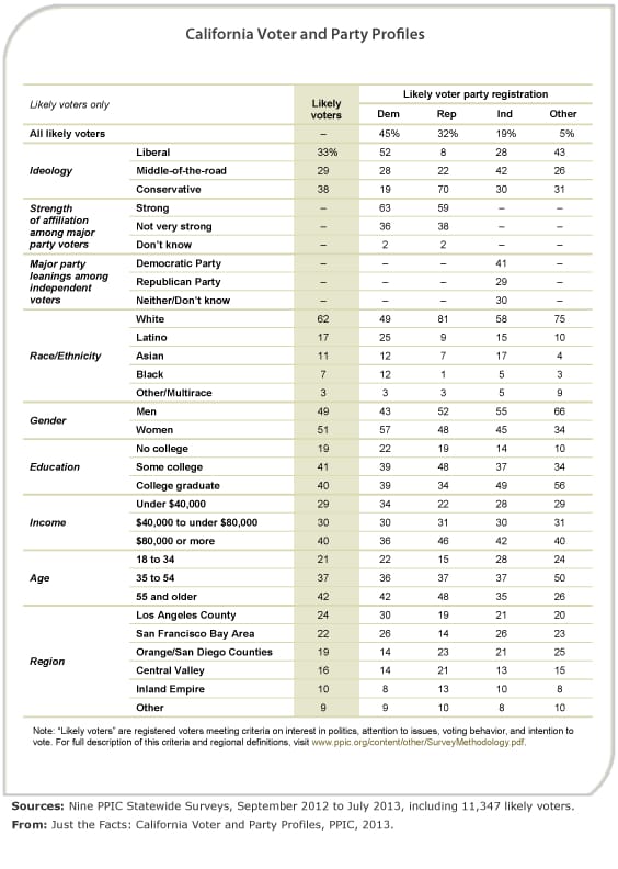 Independents in California Have Grown Significantly in Past 10 Years