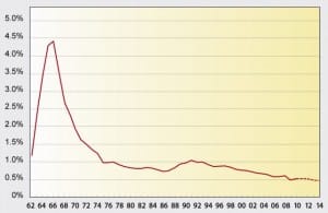 NASA % of Federal Budget