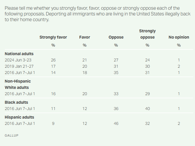 Gallup poll results June 2024. 