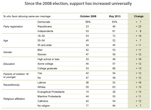 PPIC 61 of Independents in California Support Gay Marriage, Record High 1