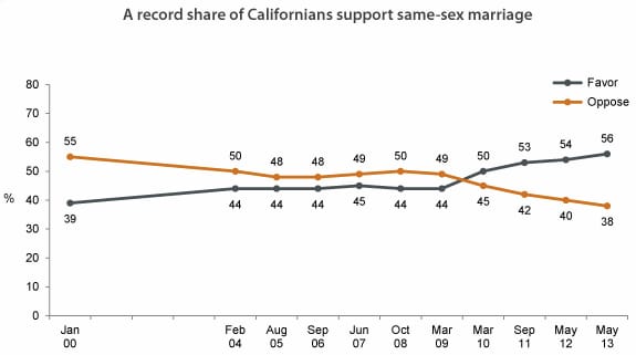 PPIC 61 of Independents in California Support Gay Marriage, Record High