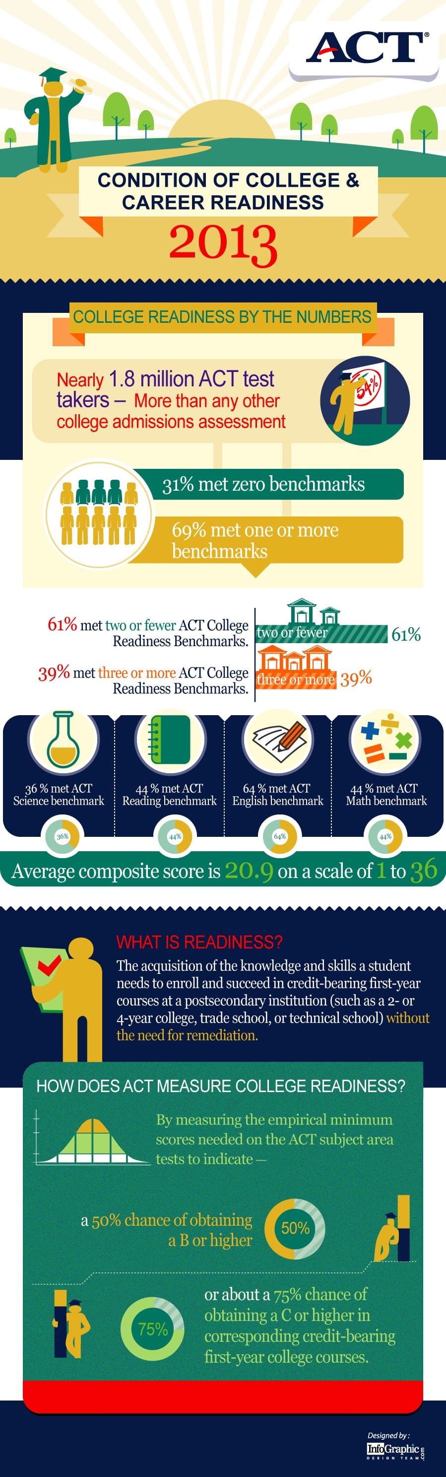 Reality-of-College-Readiness-2013