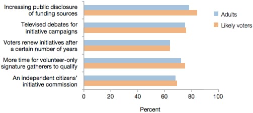 While Most Favor the California Initiative Process, Many Want to Reform It