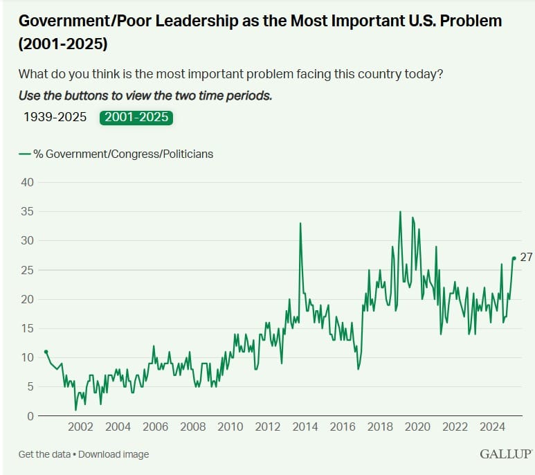 Gallup responses on Government and Poor Leadership being US's number one problem since 2001.