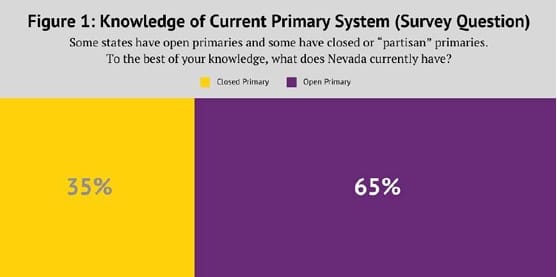 Guinn Center poll showing most voters didn't know Nevada used closed primaries.