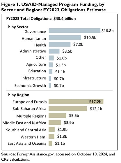 USAID Budget breakdown