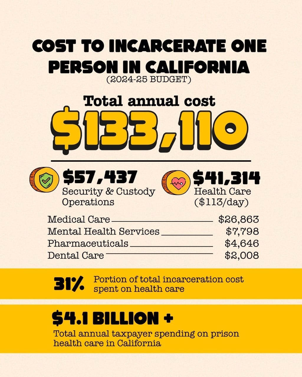 Total amount per inmate. 