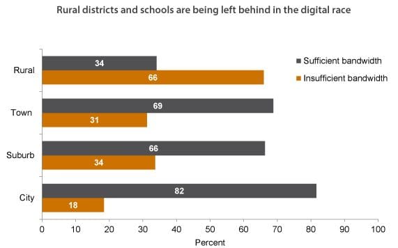 bandwidth by region