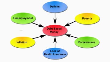 so many problems come from debt based money