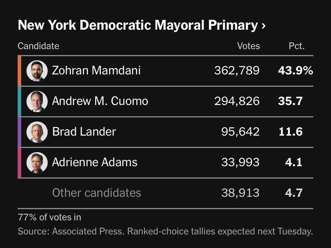 AP graph of NYC mayoral primary results.