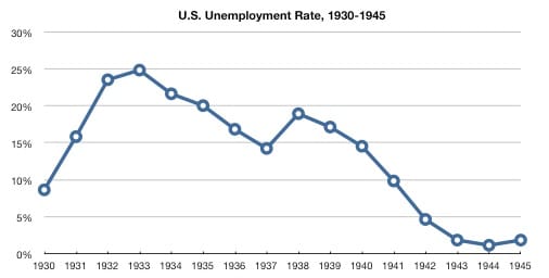 graph-of-us-unemployment-rate-1930-1945_3c9a1385fd