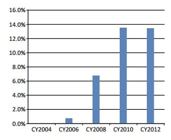 Percentage of no party and third party candidates running for office
