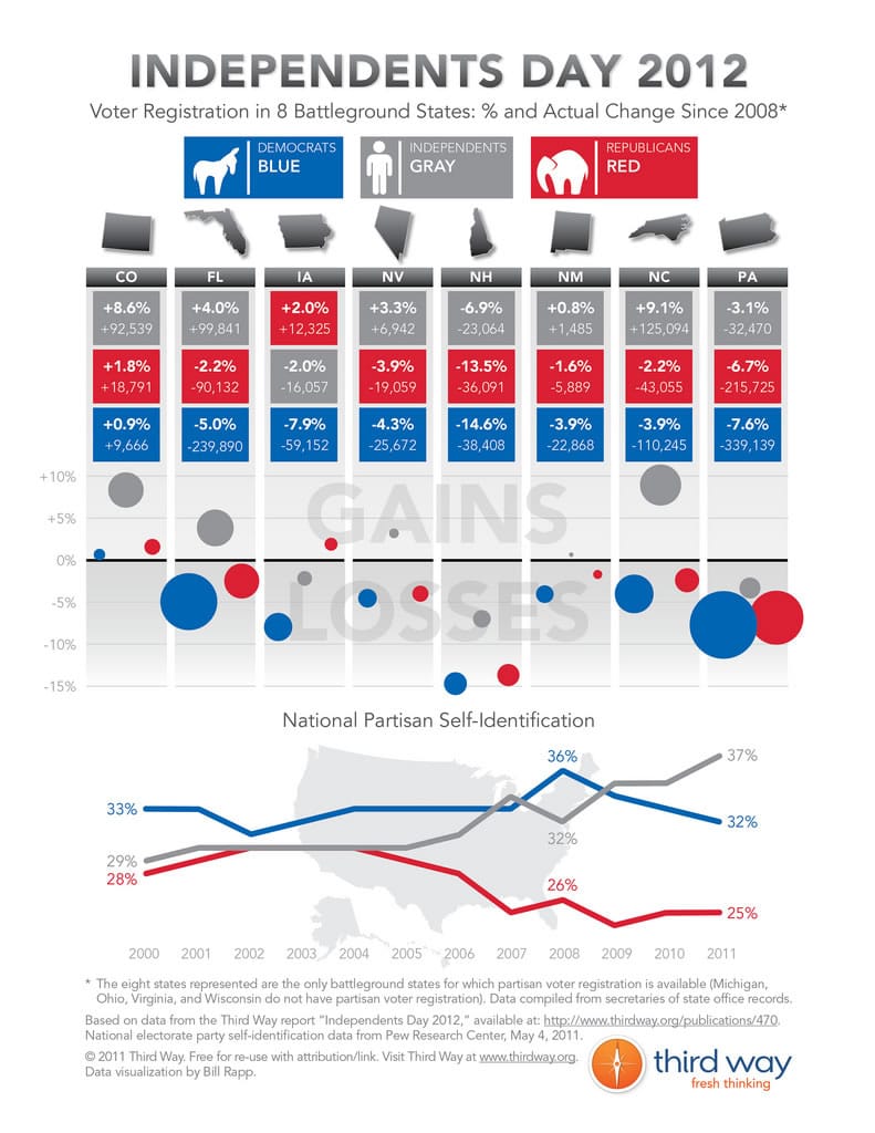independent_voters_2012_third_way