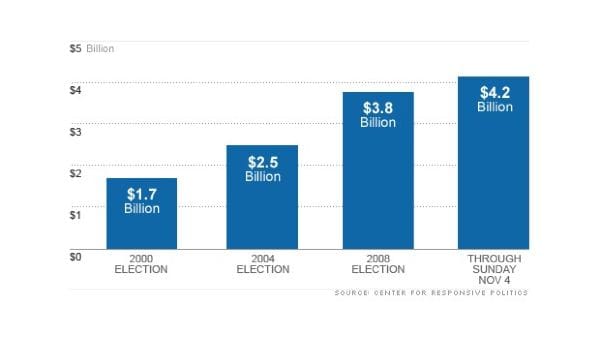 campaign finance chart through 2012