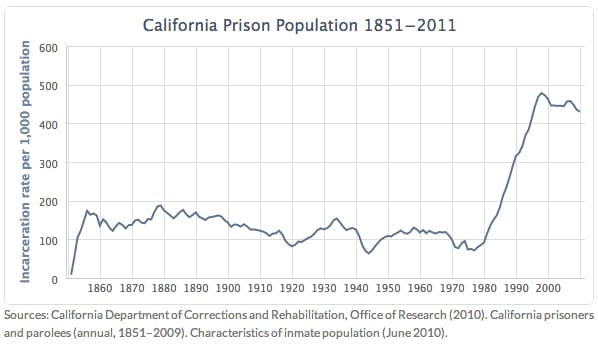 california corrections secretary