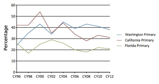 Florida elections are less competitive than California and Washington