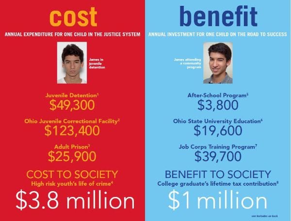 School to Prison Pipeline chart