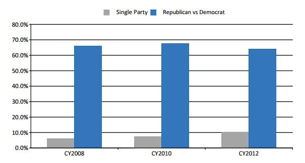Single party and Rep vs Dem races in Washington