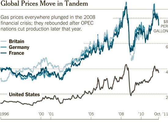 President Control Gas Prices