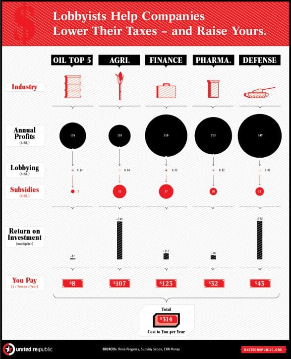 Want Lower Taxes? Stop the Corporate Lobbyists